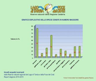 Aumentano gli uccelli acquatici svernanti nelle Riserve naturali del Lago di Tarsia e della Foce del Crati 54 GRAFICO Uccelli