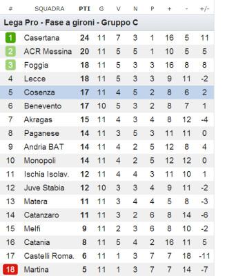 Classifica Lega Pro 11 giornata