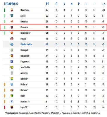 Classifica Lega pro 13 giornata