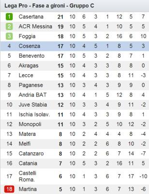 Classifica Lega pro