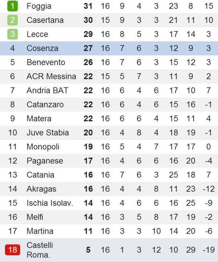 Classifica lega pro 16 giornata