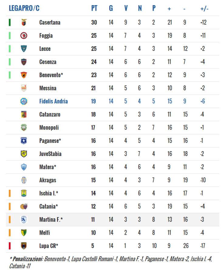 Classsifica Lega pro 14 giornata