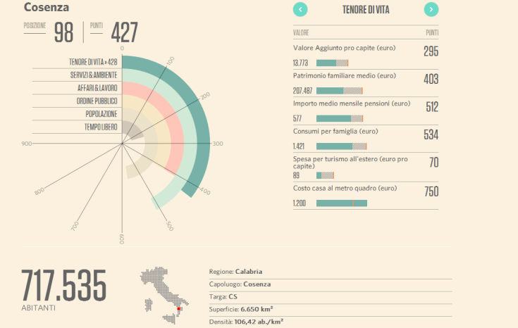 Qualità della vita, la provincia di Reggio Calabria fanalino di coda. Cosenza al 98° posto 57 Cosenza qualità Vita mappa
