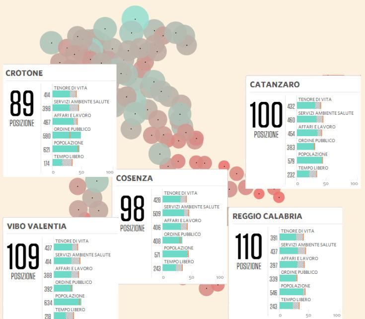 Qualità della vita, la provincia di Reggio Calabria fanalino di coda. Cosenza al 98° posto 56 Qualità Vista sole24mappa