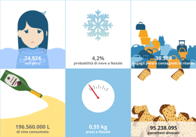 Tutti i numeri del Natale 2015: boom per i 'mercatini', pochi turisti sulle piste da sci e tante visite ai nonni 63 Schermata 2015-12-01 alle 16.55.16