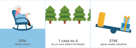 Tutti i numeri del Natale 2015: boom per i 'mercatini', pochi turisti sulle piste da sci e tante visite ai nonni 65 Schermata 2015-12-01 alle 16.55.31
