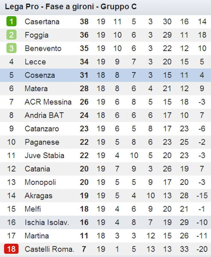 Classifica Lega Pro 19 giorn