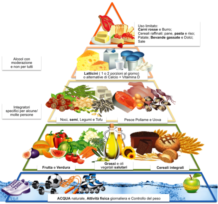 Nuova Piramide Alimentare