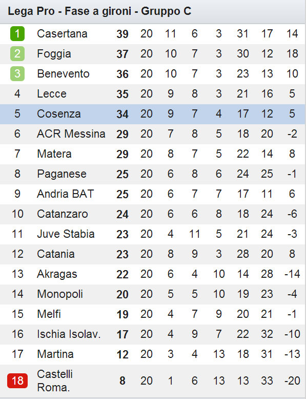 Classifica 20' giornata