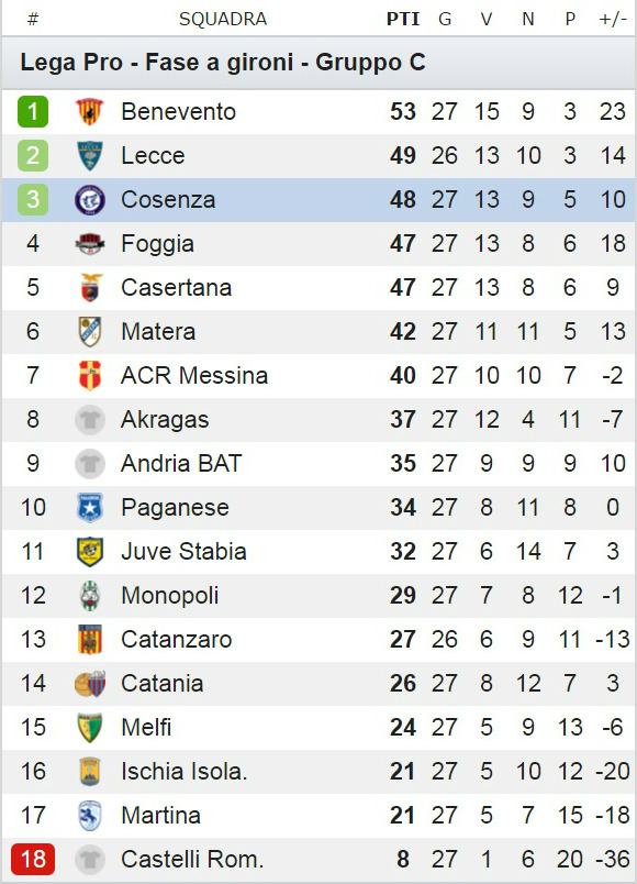 Classifica Lega pro 27'