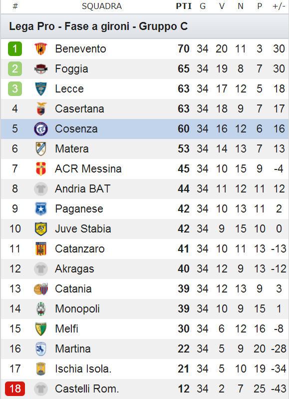Classifica Lega Pro 34