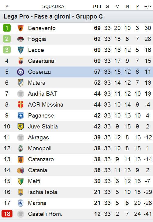 Classifica Lega pro 32 giornata