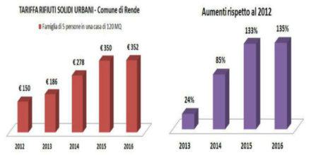 Grafico esplicativo andamento Tari a Rende (2)