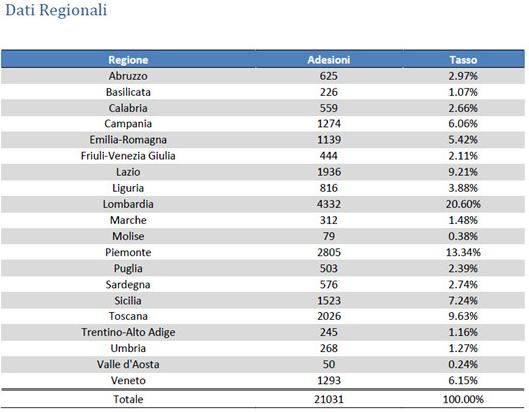 dati regionali altroconsumo
