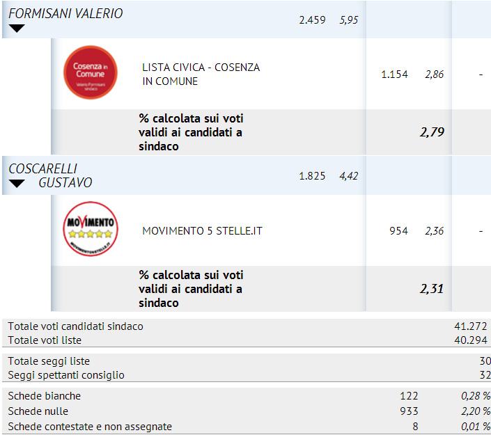 Forsimasi e coscarelli senza seggi