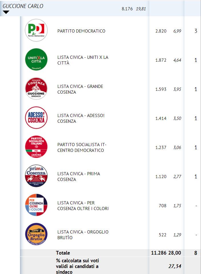 Guggione definitivo con seggi