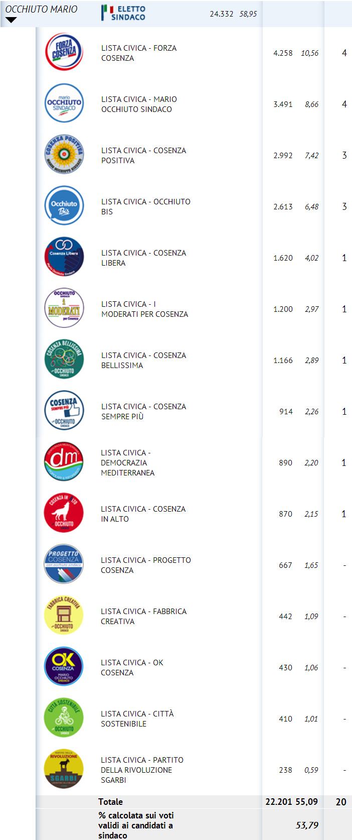 Occhiusto Lista Definitivo con seggi