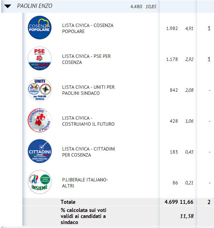 Paolini definitovo con seggi