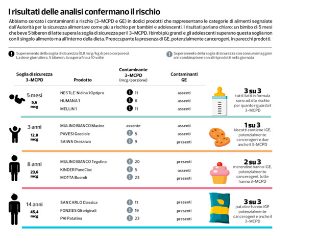 altroconsumo olio palma