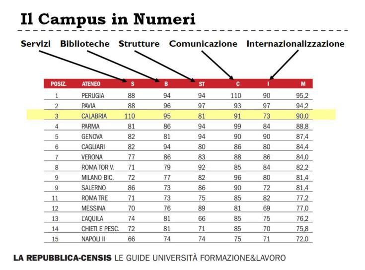 Il rettore dell'Unical ha illustrato i risultati raggiunti dall'Ateneo cosentino 61 uni2