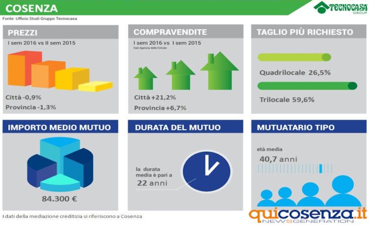 infografica-mercato-immobiliare-e-creditizio-cosenza-isem2016-gruppo-tecnocasa