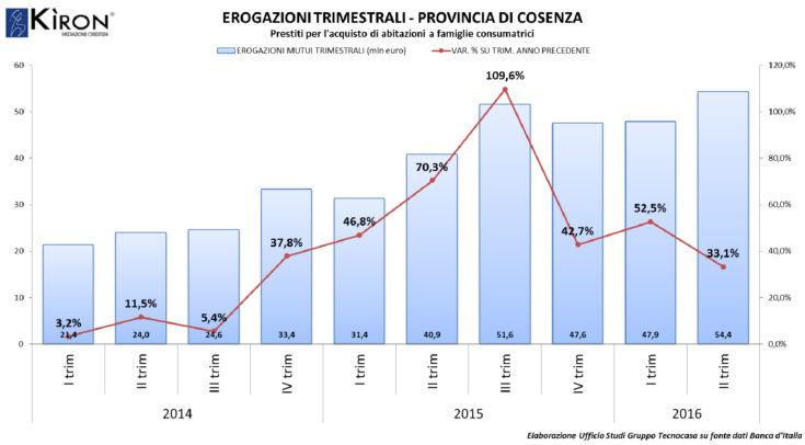 mutui-erogati-prov-cosenza