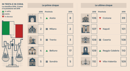 classifica-sole24ore