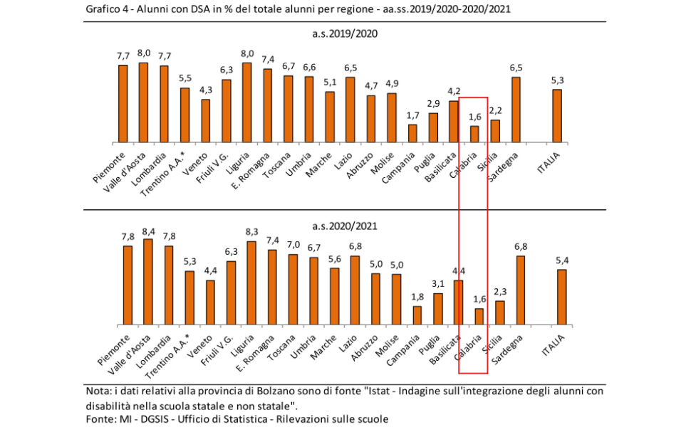 Grafico dati dislessia calabria