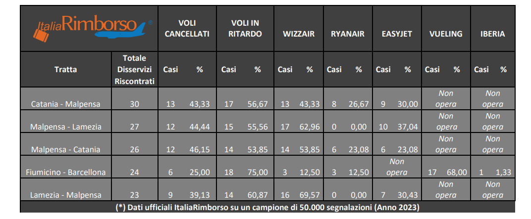 italia rimborso dati