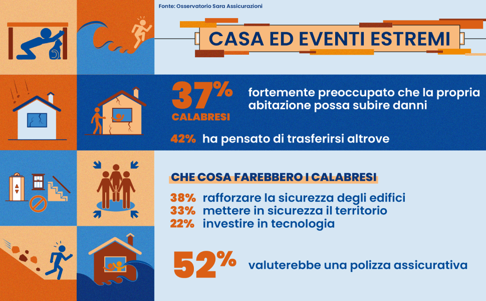  Casa ed eventi estremi