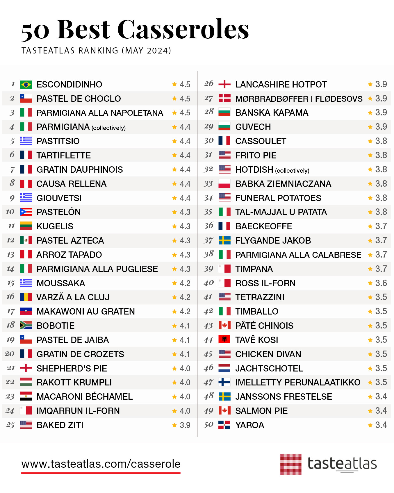 Top 50 Casseroles Parmigiana alla Calabrese