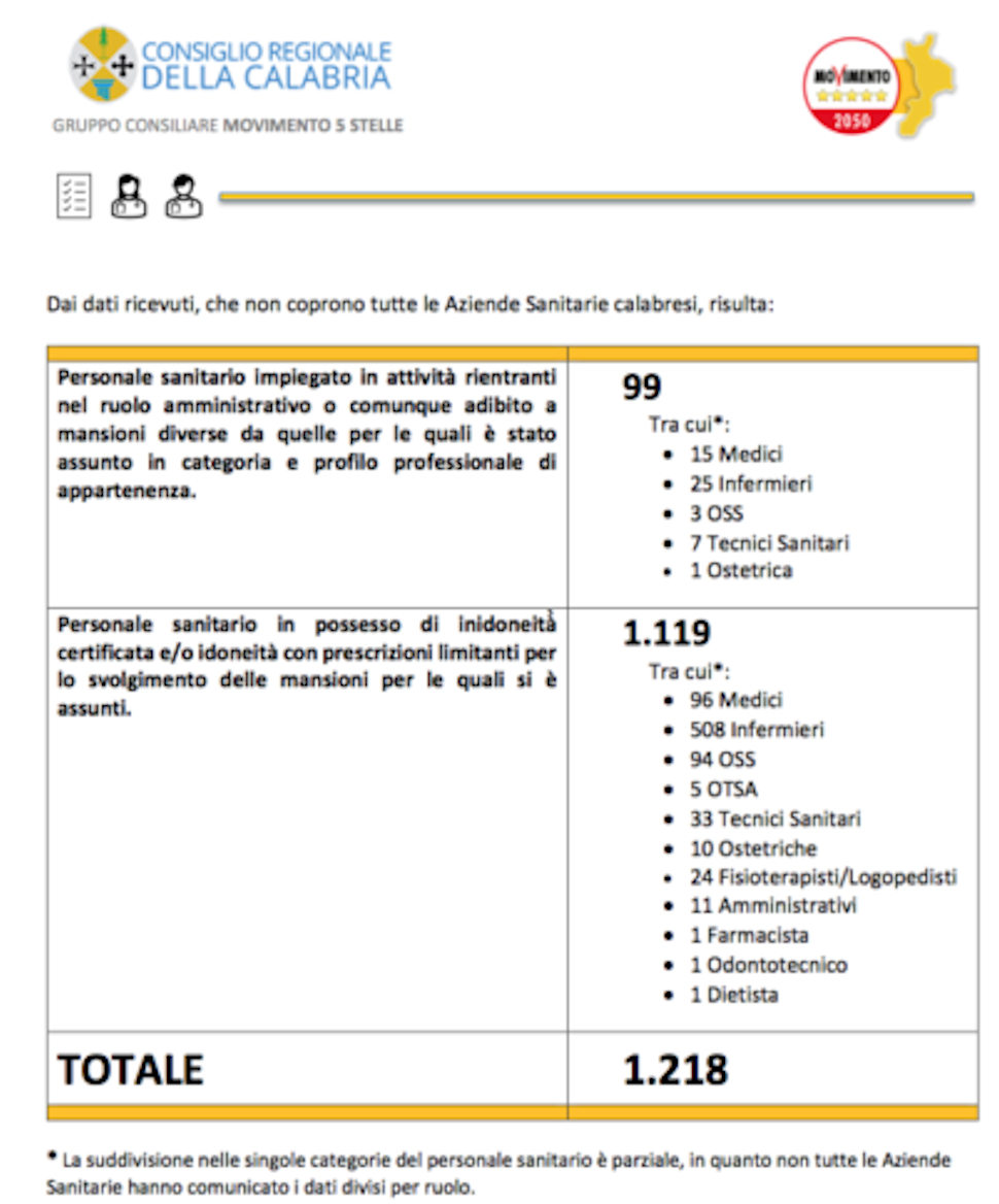 Medici e infermieri 5 Stelle imboscati