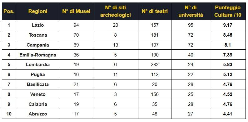 classifica cultura italia