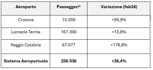 dati-aeroporti-calabresi.