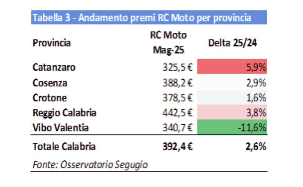 Dati Rc moto Calabria