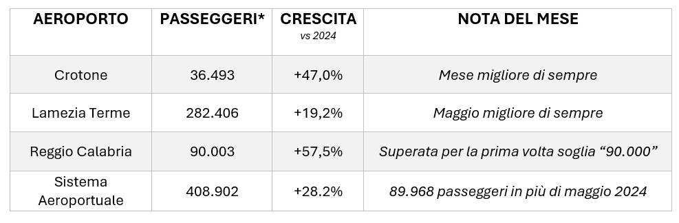 aeroorti maggio sacal