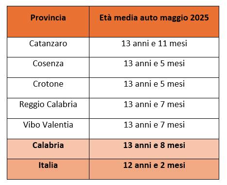 eta media auto calabria maggio 2025