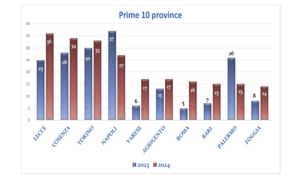 Intimidazioni Cosenza